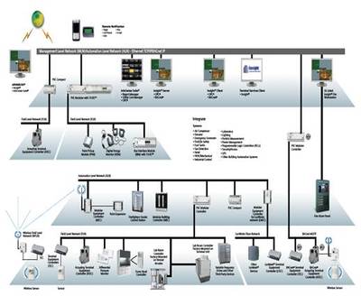 樓宇自控通信與自動控制技術研究